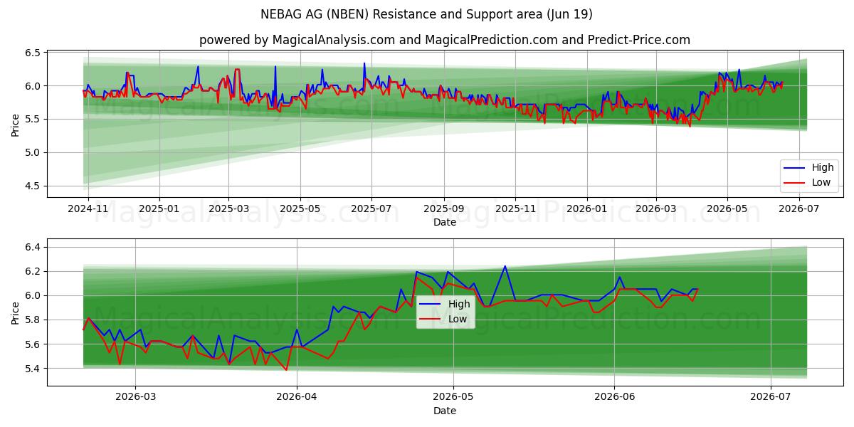  NEBAG AG (NBEN) Support and Resistance area (11 Jun) 