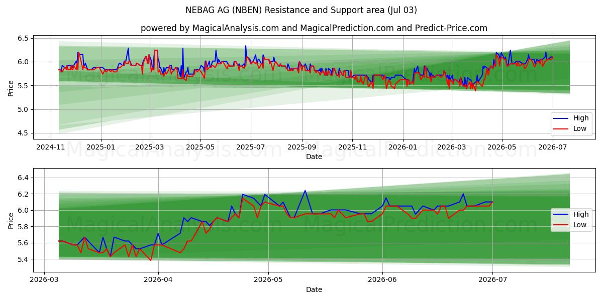  NEBAG AG (NBEN) Support and Resistance area (02 Jul) 