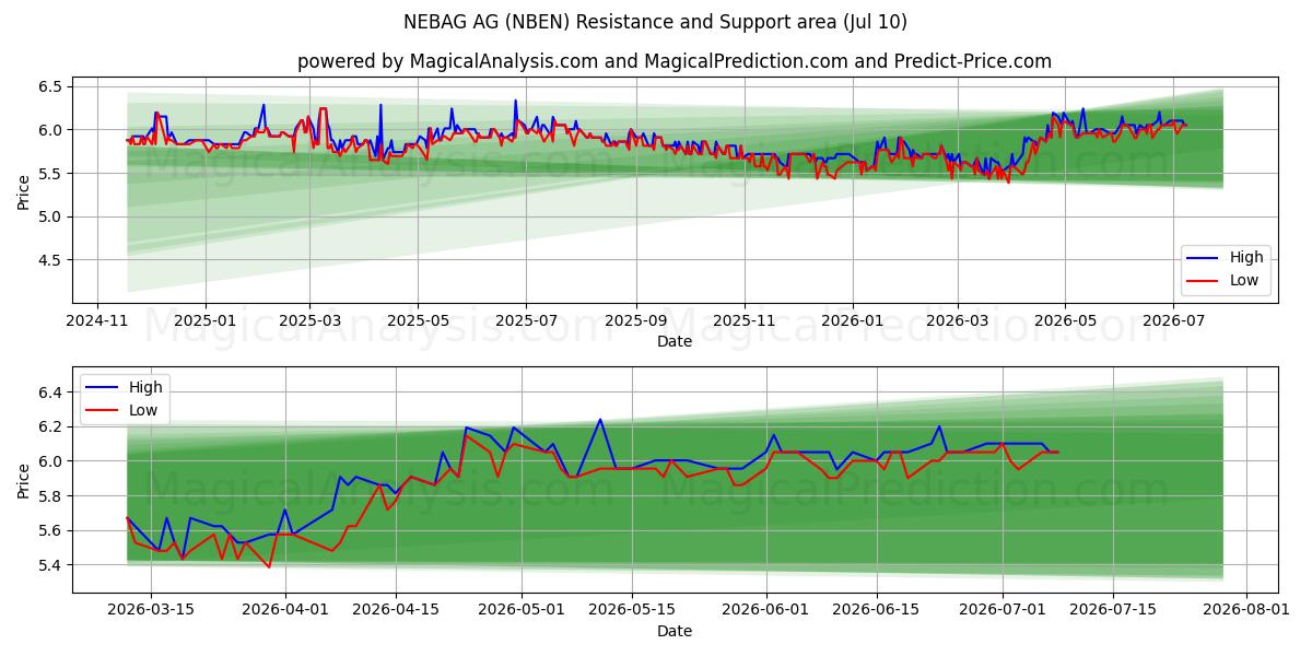  NEBAG AG (NBEN) Support and Resistance area (09 Jul) 