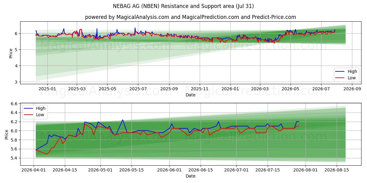  NEBAG AG (NBEN) Support and Resistance area (30 Jul) 