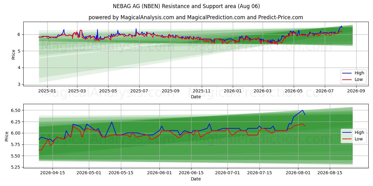  NEBAG AG (NBEN) Support and Resistance area (05 Aug) 