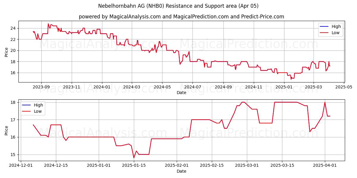  Nebelhornbahn AG (NHB0) Support and Resistance area (05 Apr) 