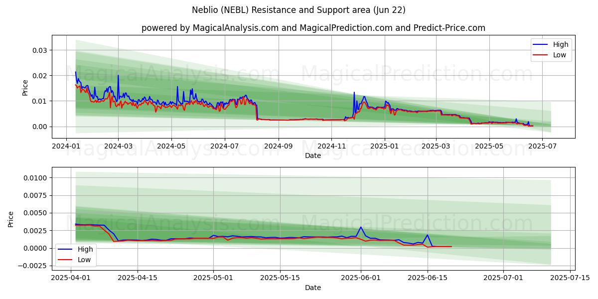 Neblio (NEBL) Support and Resistance area (21 Jun) Neblio (NEBL) Support and Resistance area (21 Jun)