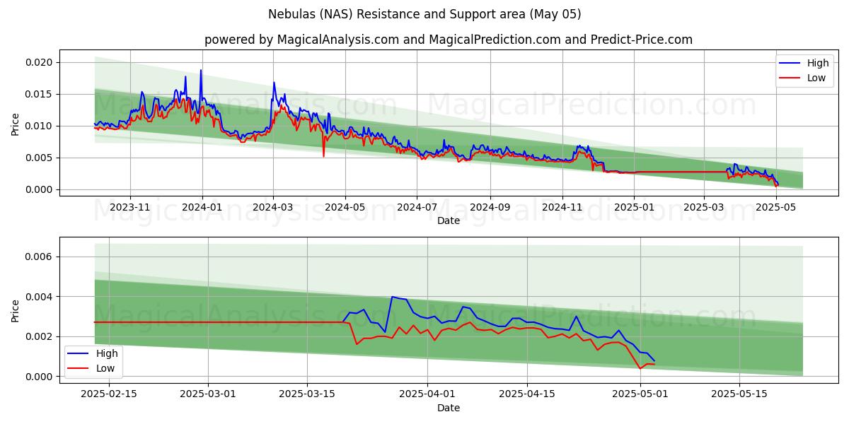 Nebulosor (NAS) Support and Resistance area (05 May) Nebulosor (NAS) Support and Resistance area (05 May)
