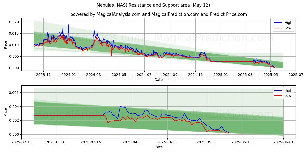  Nebel (NAS) Support and Resistance area (12 May) 