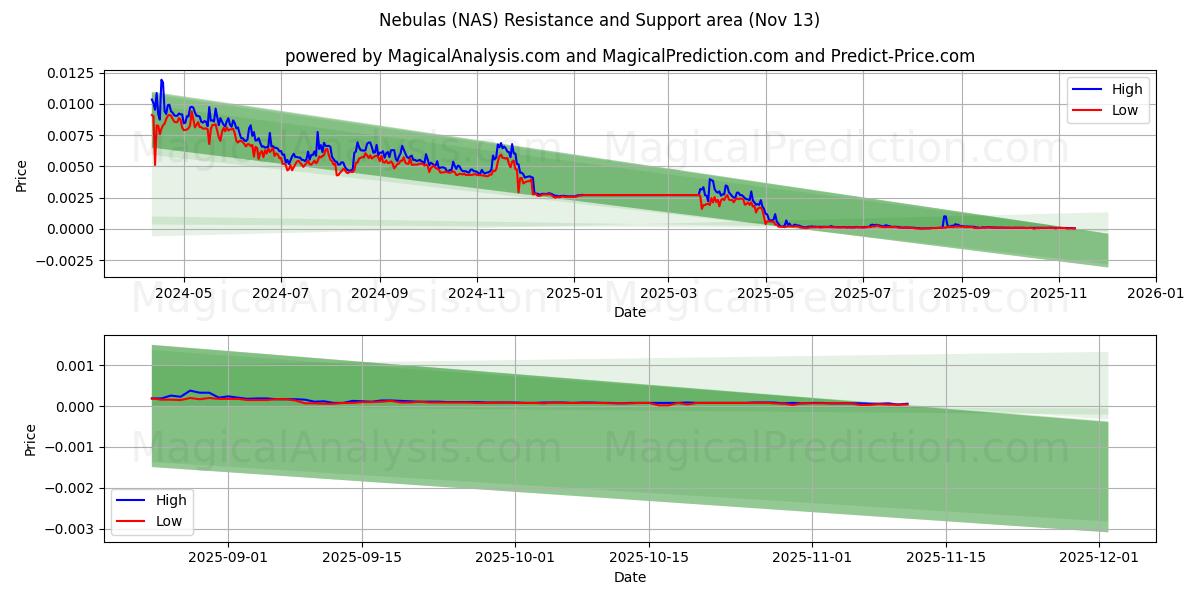  سحابی ها (NAS) Support and Resistance area (12 Nov) 