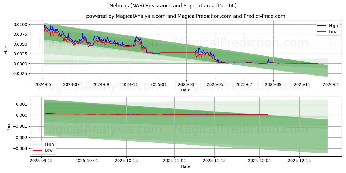  سحابی ها (NAS) Support and Resistance area (05 Dec) 