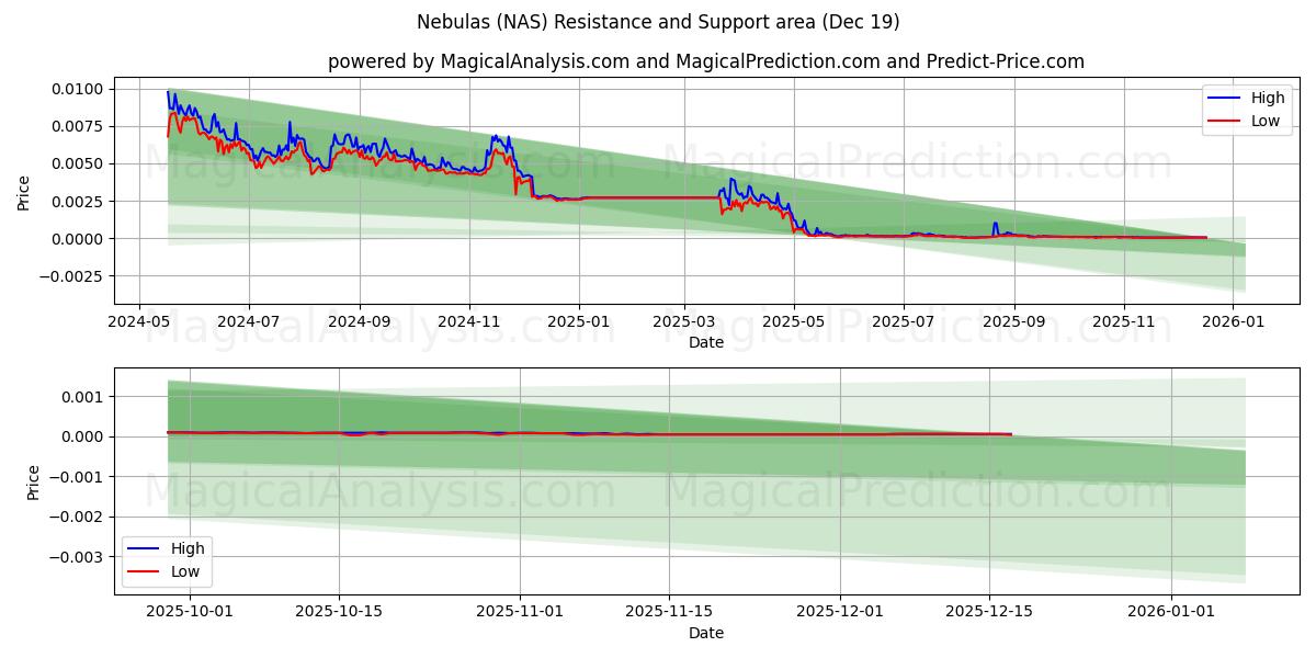  星云 (NAS) Support and Resistance area (18 Dec) 