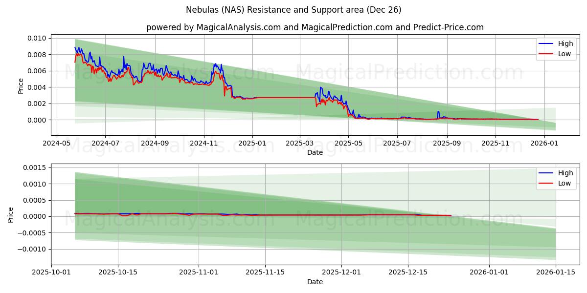  Tåger (NAS) Support and Resistance area (25 Dec) 