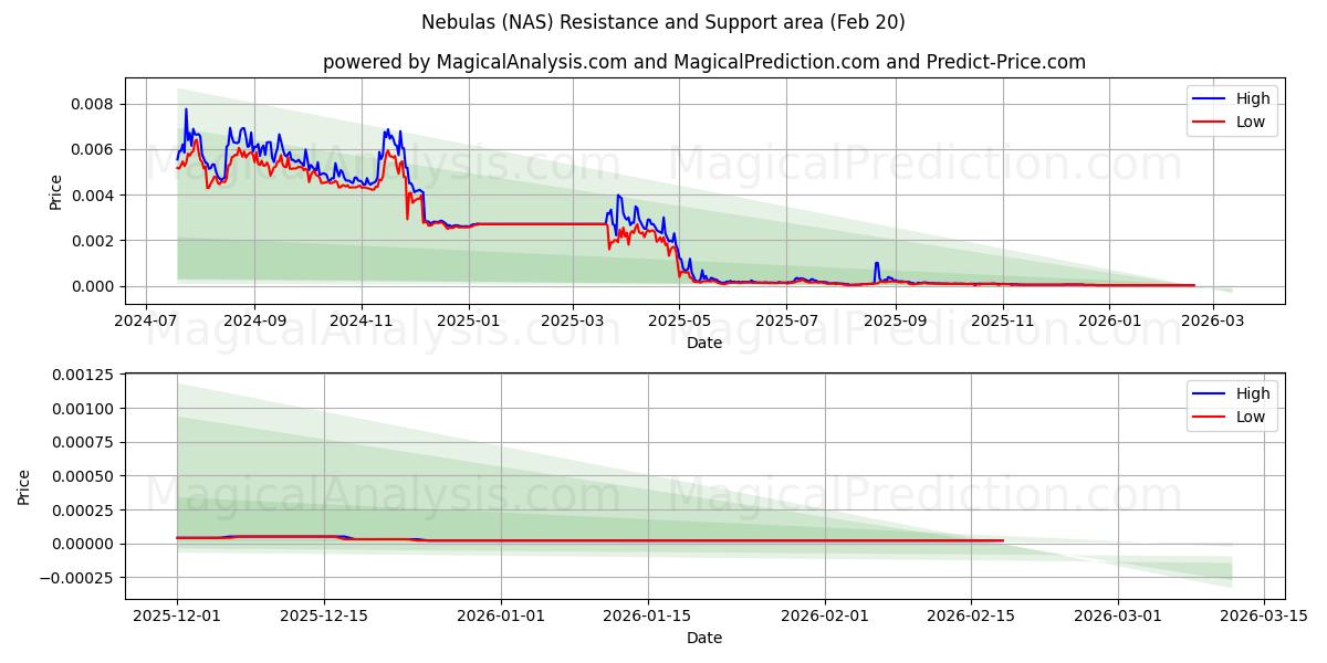  Nevels (NAS) Support and Resistance area (19 Feb) 