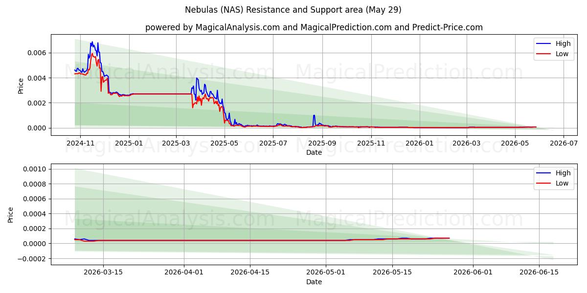  السدم (NAS) Support and Resistance area (28 May) 