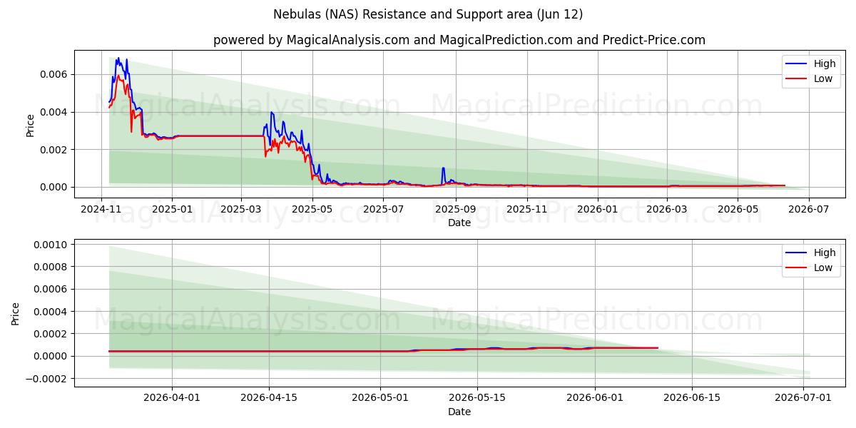  Nebulalar (NAS) Support and Resistance area (11 Jun) 