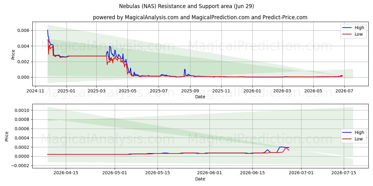  Tåker (NAS) Support and Resistance area (28 Jun) 