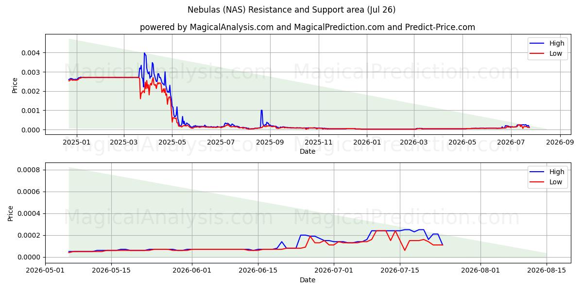  Nebulas (NAS) Support and Resistance area (09 Jul) 