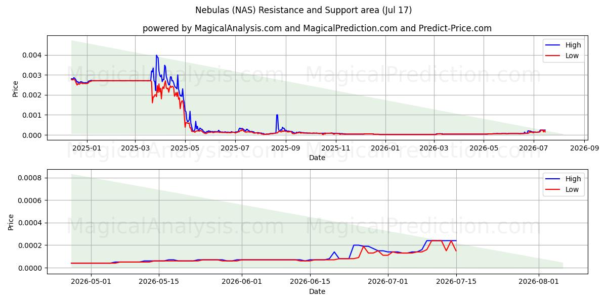  السدم (NAS) Support and Resistance area (16 Jul) 