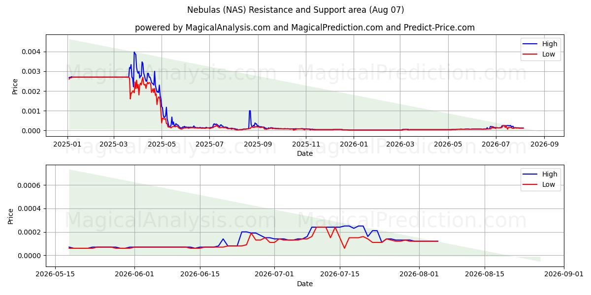  Nébuleuses (NAS) Support and Resistance area (06 Aug) 