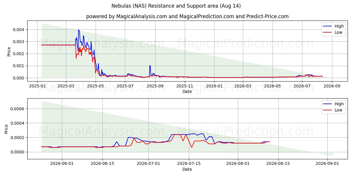  Nebulosas (NAS) Support and Resistance area (13 Aug) 