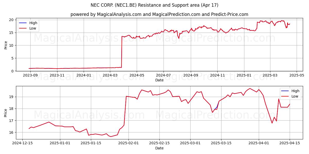  NEC CORP. (NEC1.BE) Support and Resistance area (17 Apr) 