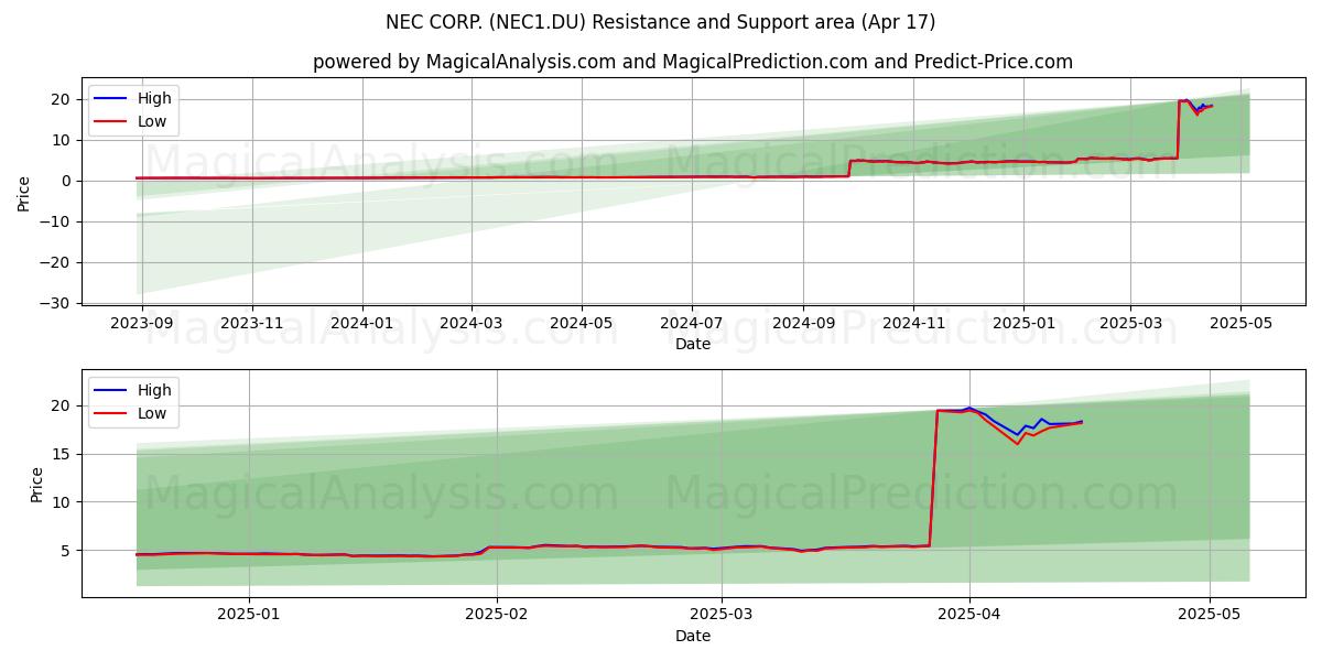  NEC CORP. (NEC1.DU) Support and Resistance area (17 Apr) 