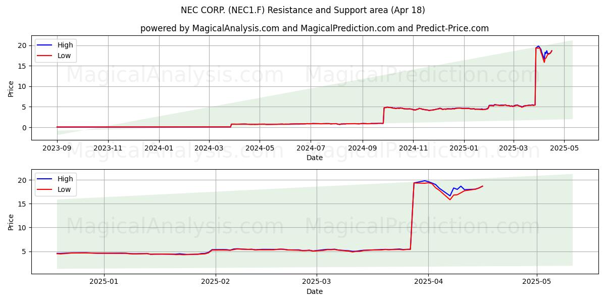  NEC CORP. (NEC1.F) Support and Resistance area (18 Apr) 