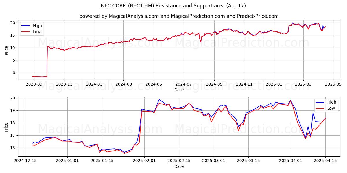  NEC CORP. (NEC1.HM) Support and Resistance area (17 Apr) 