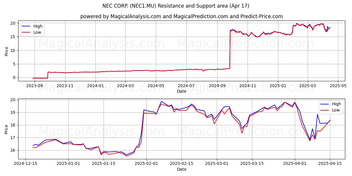  NEC CORP. (NEC1.MU) Support and Resistance area (17 Apr) 