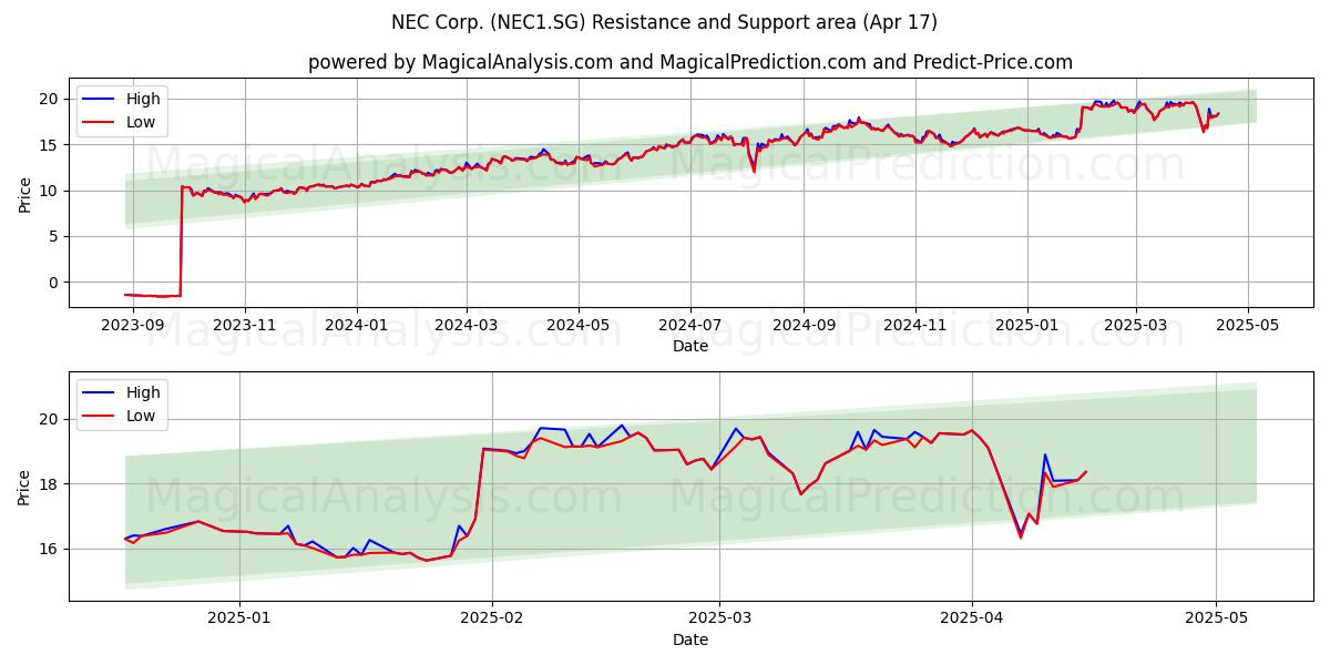  NEC Corp. (NEC1.SG) Support and Resistance area (17 Apr) 