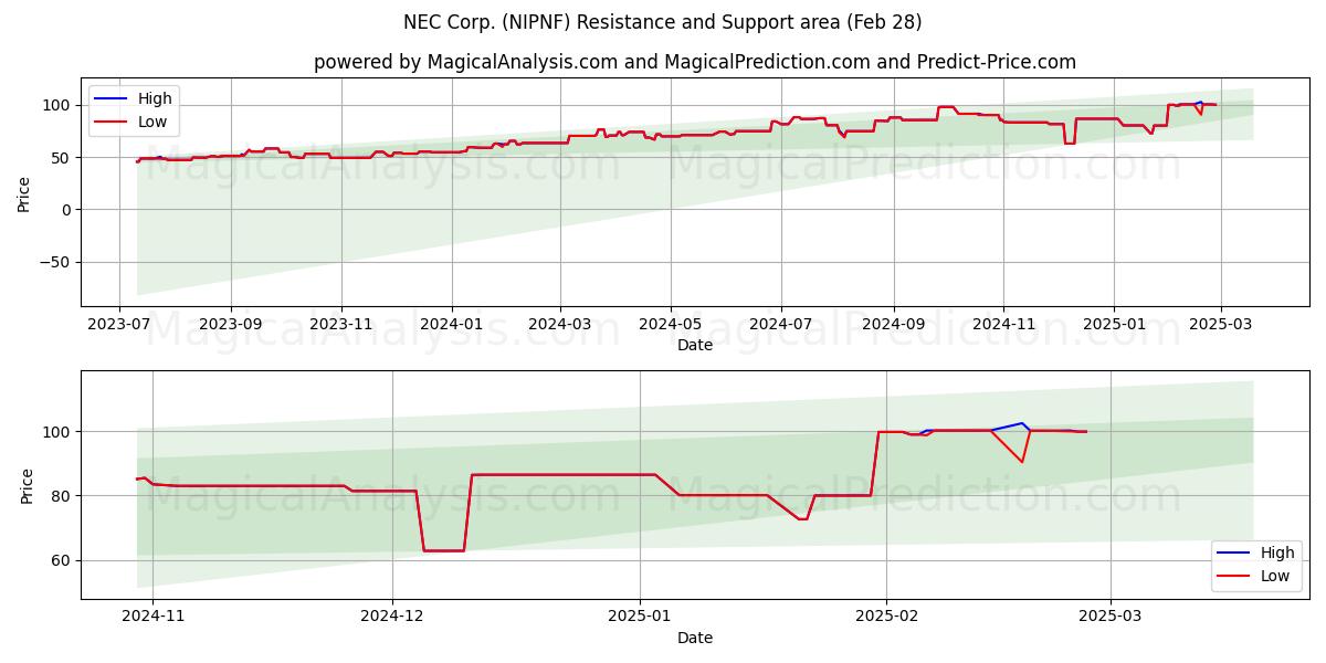  NEC Corp. (NIPNF) Support and Resistance area (14 Mar) 