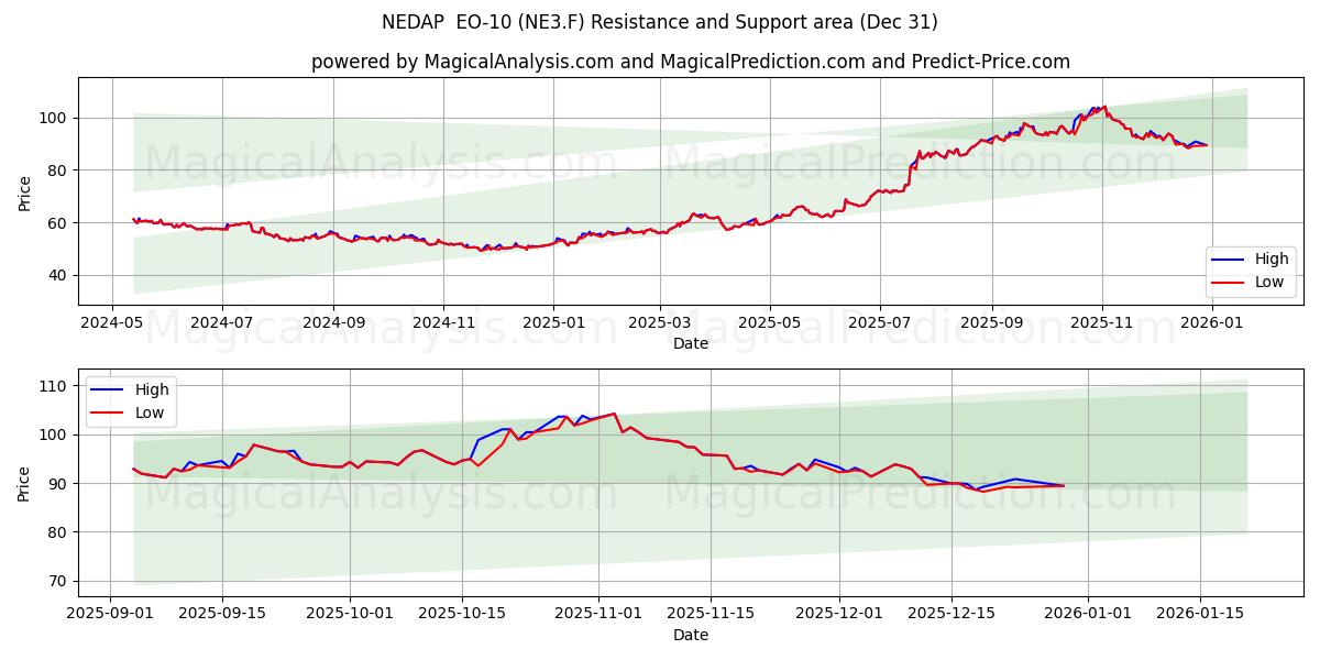  NEDAP  EO-10 (NE3.F) Support and Resistance area (30 Dec) 