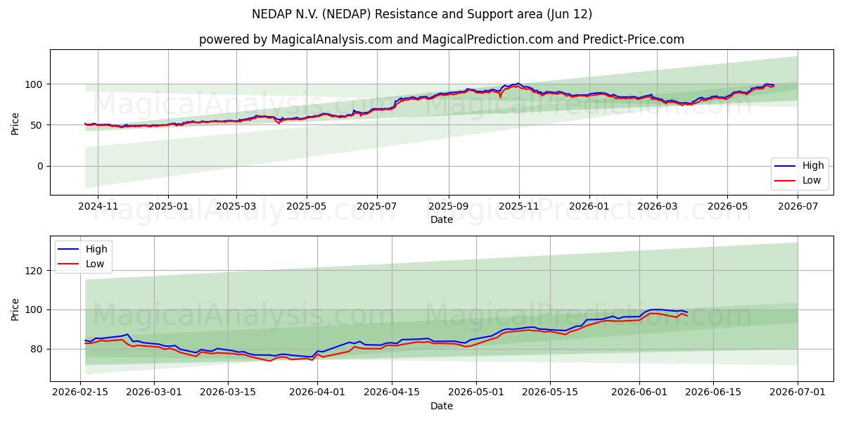  NEDAP N.V. (NEDAP) Support and Resistance area (10 Jun) 