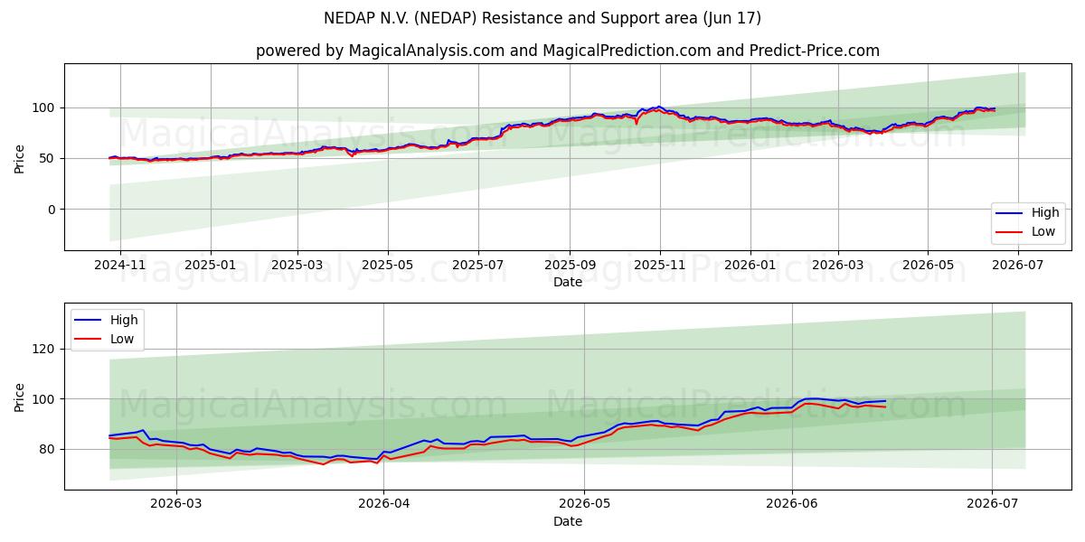  NEDAP N.V. (NEDAP) Support and Resistance area (15 Jun) 