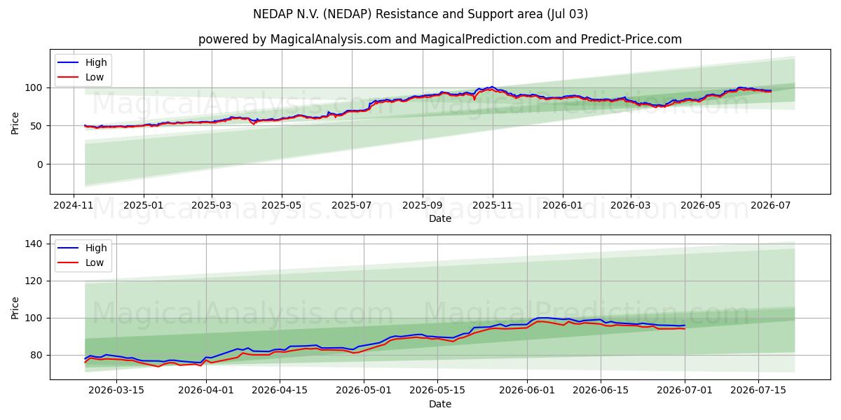  NEDAP N.V. (NEDAP) Support and Resistance area (02 Jul) 