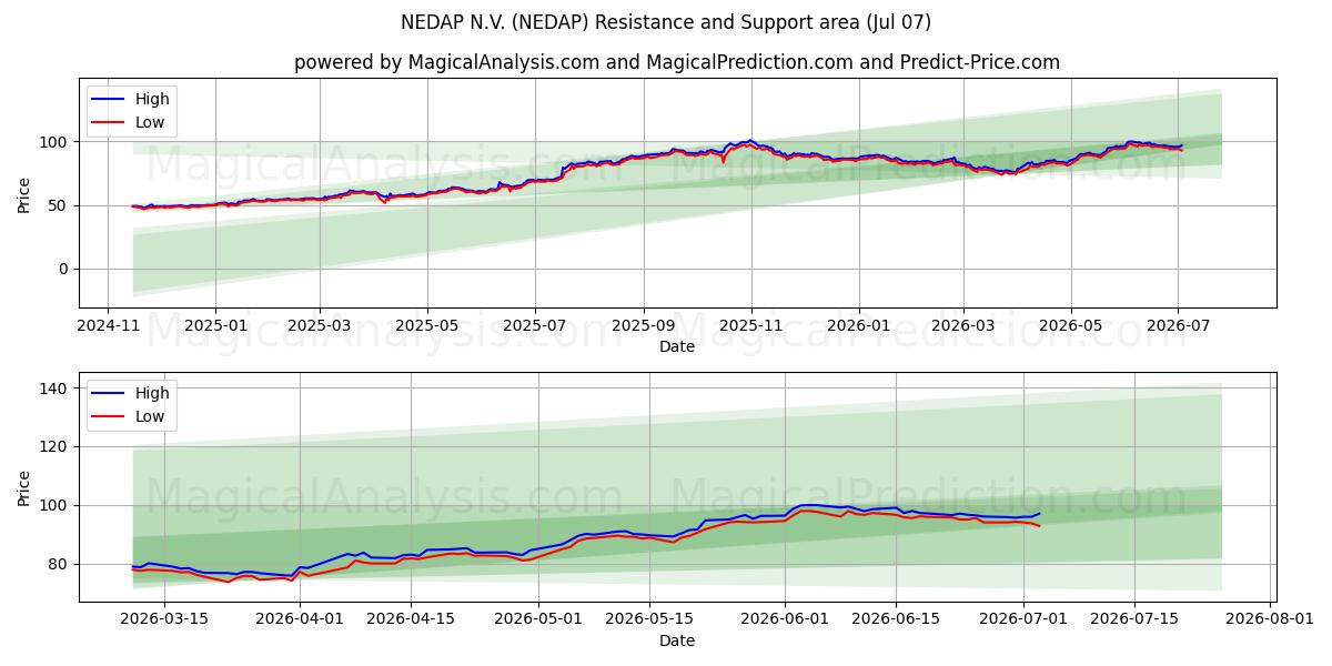  NEDAP N.V. (NEDAP) Support and Resistance area (06 Jul) 