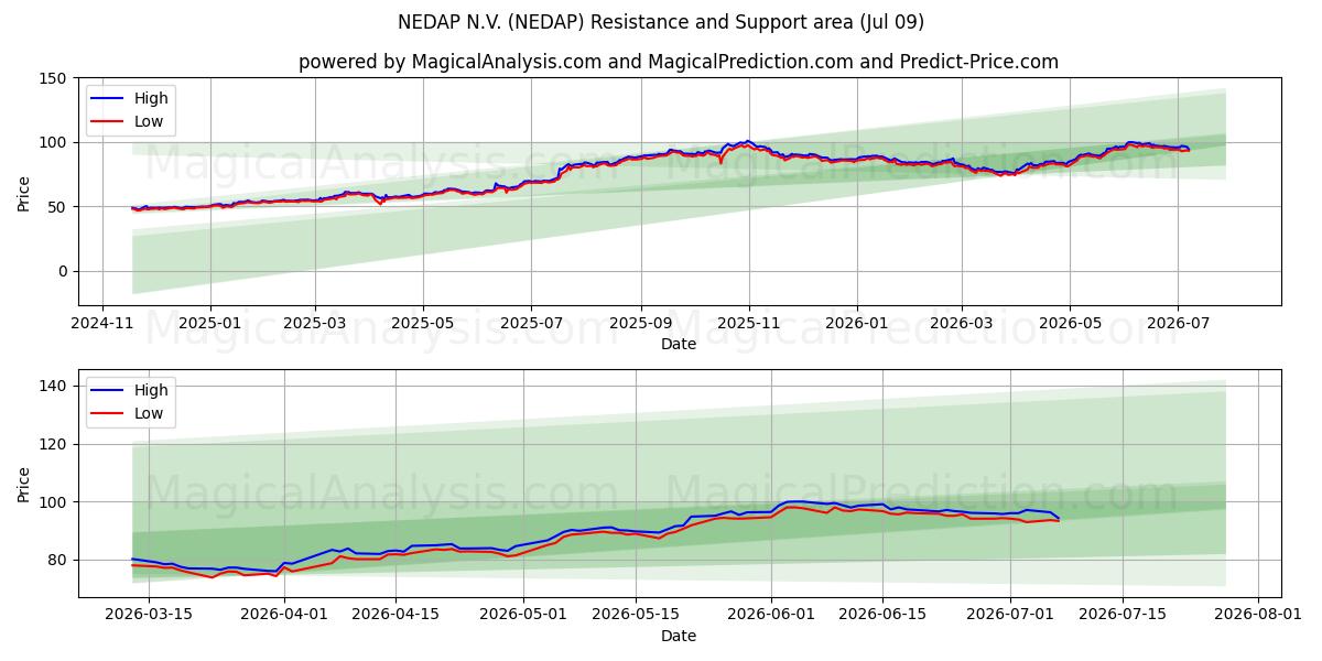  NEDAP N.V. (NEDAP) Support and Resistance area (08 Jul) 