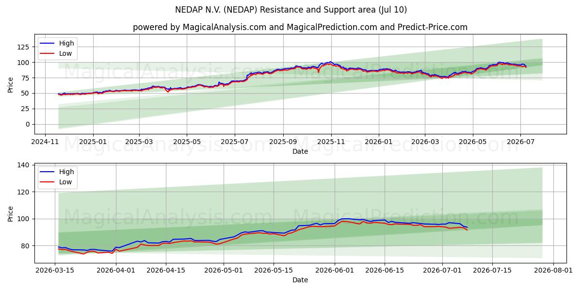  NEDAP N.V. (NEDAP) Support and Resistance area (09 Jul) 