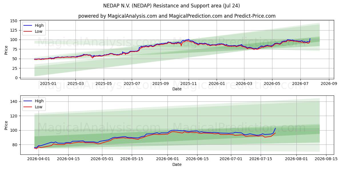  NEDAP N.V. (NEDAP) Support and Resistance area (23 Jul) 