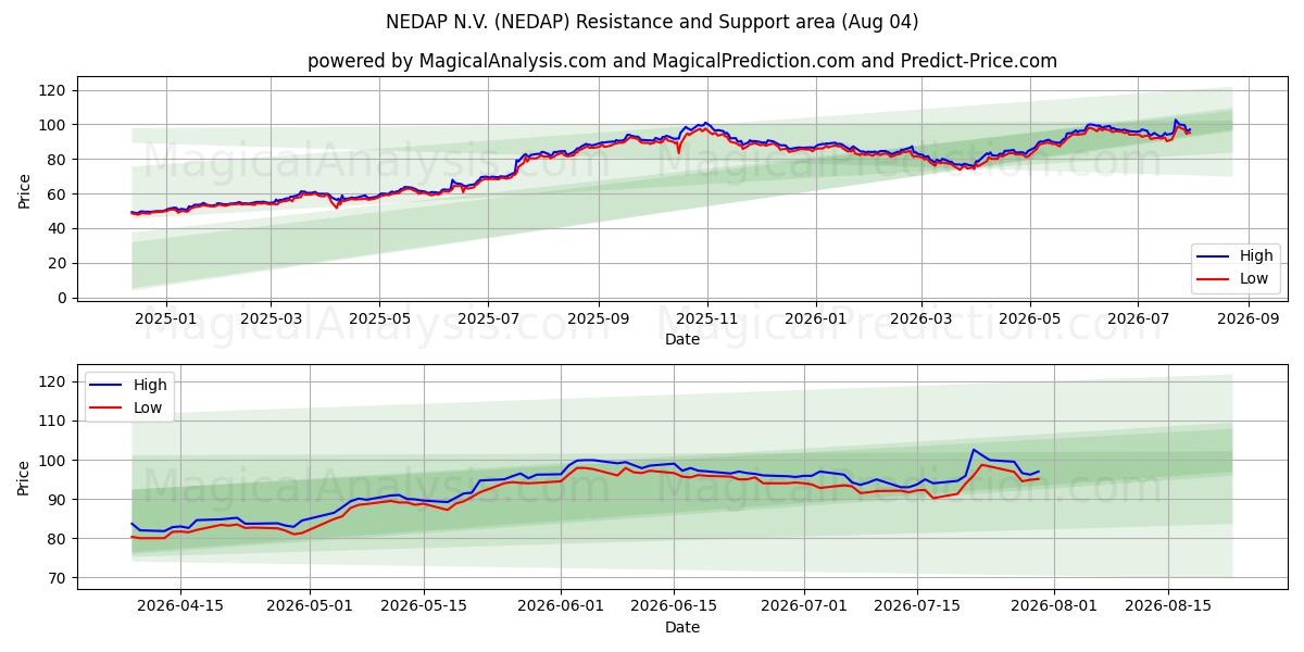  NEDAP N.V. (NEDAP) Support and Resistance area (03 Aug) 