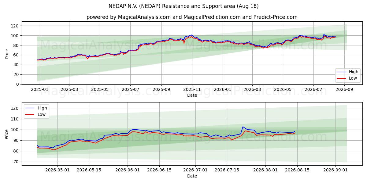  NEDAP N.V. (NEDAP) Support and Resistance area (14 Aug) 