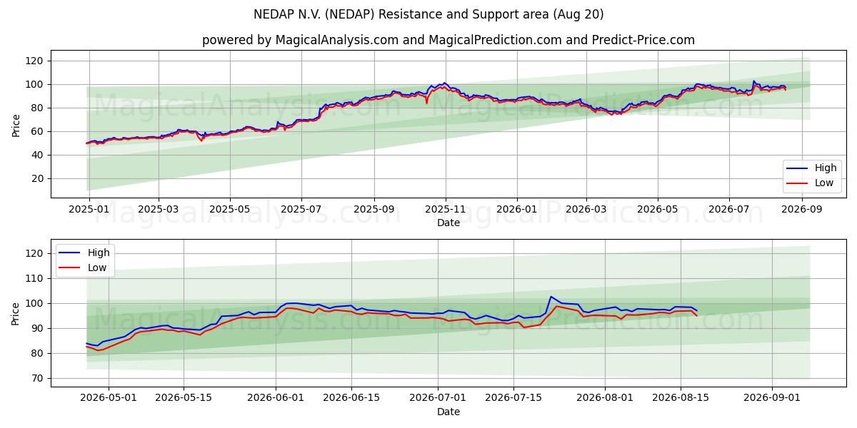  NEDAP N.V. (NEDAP) Support and Resistance area (19 Aug) 