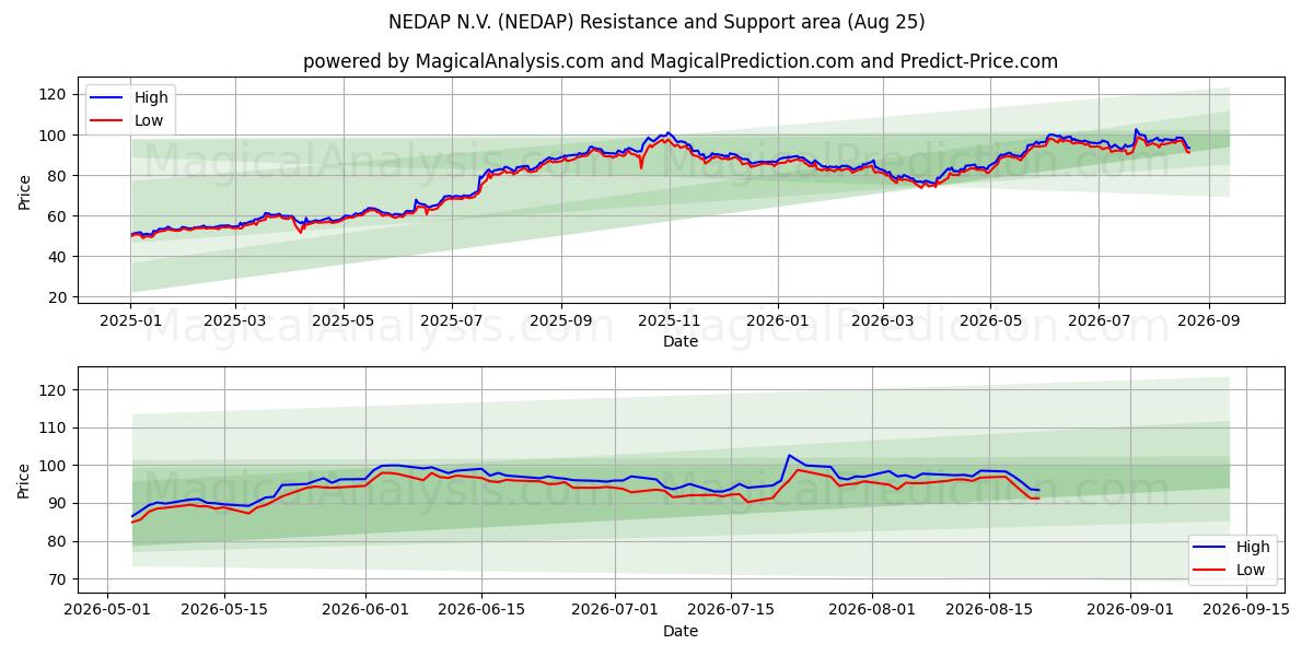  NEDAP N.V. (NEDAP) Support and Resistance area (24 Aug) 