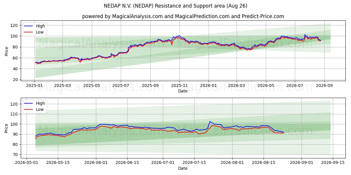  NEDAP N.V. (NEDAP) Support and Resistance area (25 Aug) 