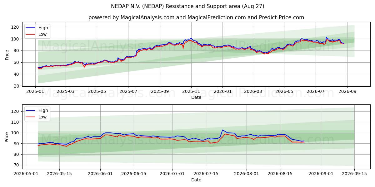  NEDAP N.V. (NEDAP) Support and Resistance area (26 Aug) 