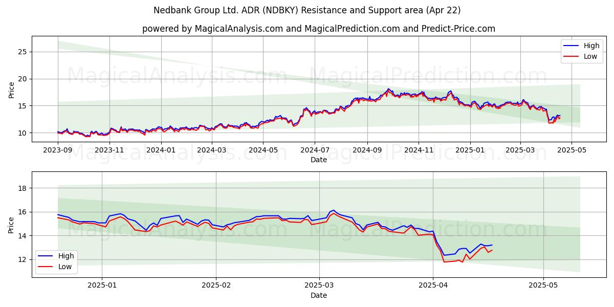  Nedbank Group Ltd. ADR (NDBKY) Support and Resistance area (22 Apr) 