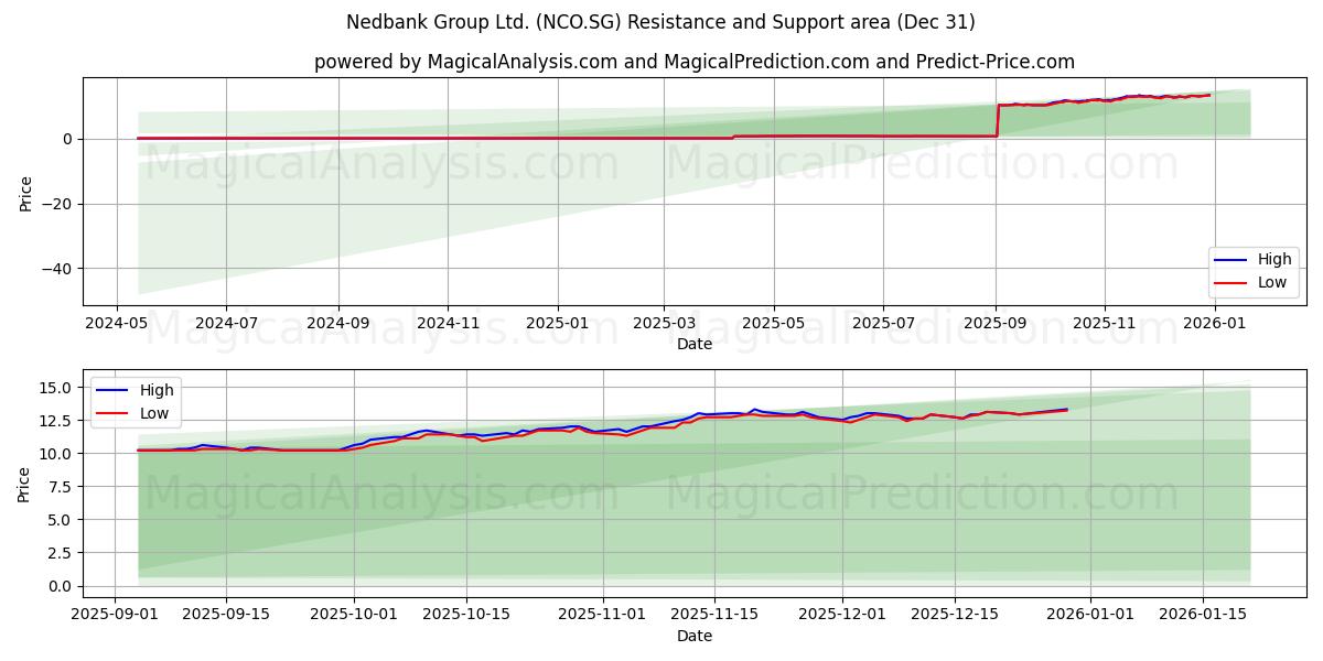  Nedbank Group Ltd. (NCO.SG) Support and Resistance area (30 Dec) 