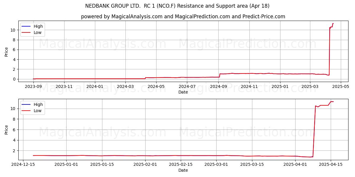  NEDBANK GROUP LTD.  RC 1 (NCO.F) Support and Resistance area (18 Apr) 