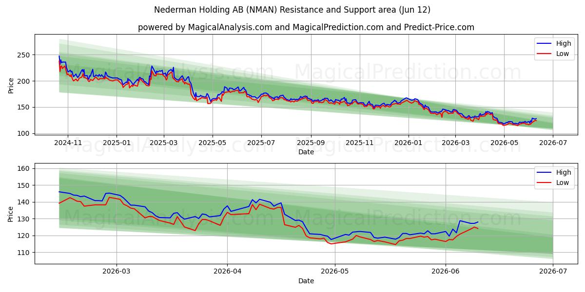  Nederman Holding AB (NMAN) Support and Resistance area (11 Jun) 