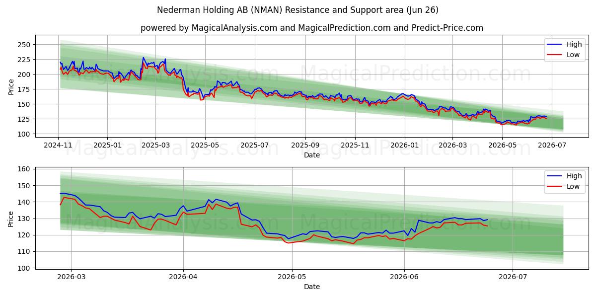  Nederman Holding AB (NMAN) Support and Resistance area (25 Jun) 