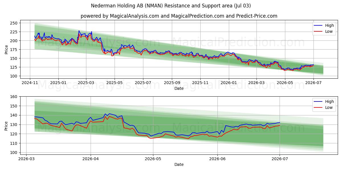  Nederman Holding AB (NMAN) Support and Resistance area (02 Jul) 