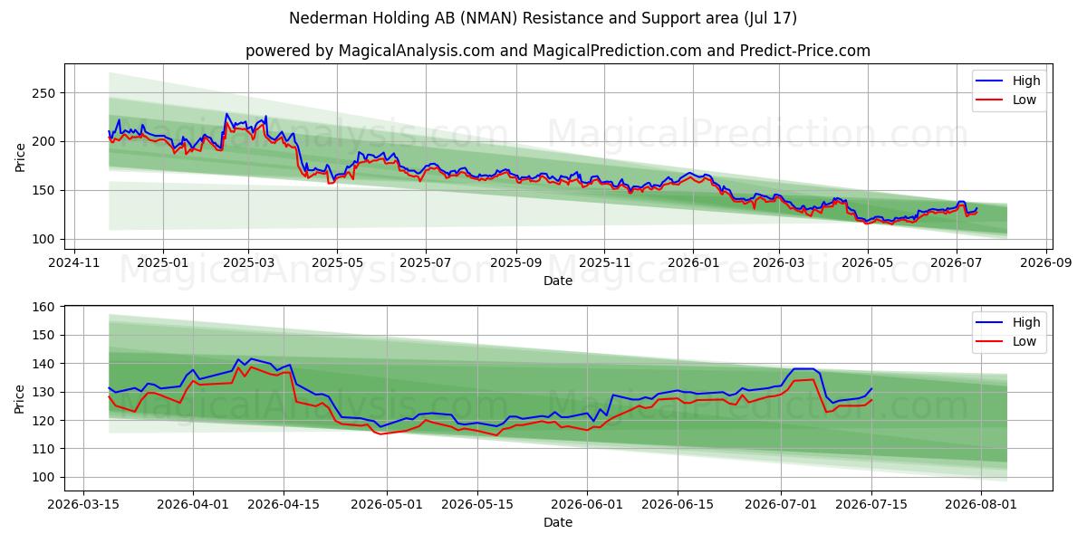  Nederman Holding AB (NMAN) Support and Resistance area (16 Jul) 