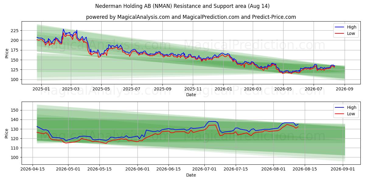  Nederman Holding AB (NMAN) Support and Resistance area (13 Aug) 